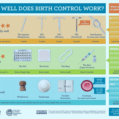 Bridgercare's 4 most popular birth control methods — Bridgercare